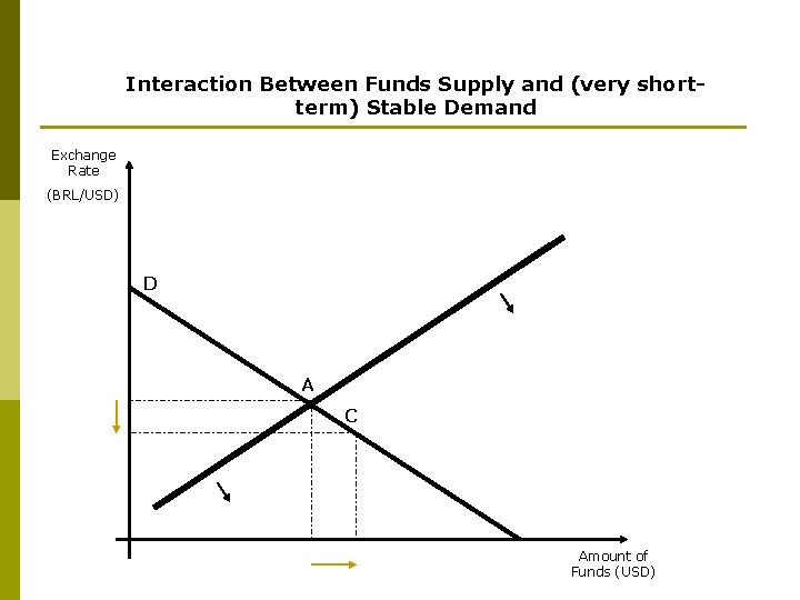 Interaction Between Funds Supply and (very shortterm) Stable Demand Exchange Rate (BRL/USD) D A