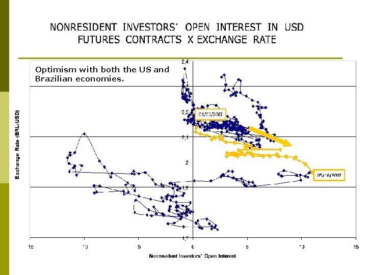 Optimism with both the US and Brazilian economies. 