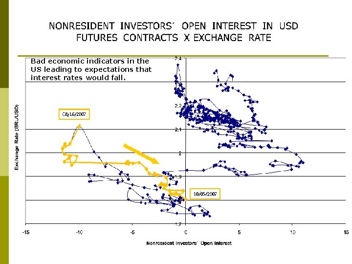 Bad economic indicators in the US leading to expectations that interest rates would fall.