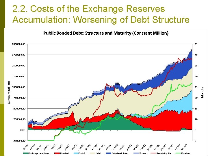 2. 2. Costs of the Exchange Reserves Accumulation: Worsening of Debt Structure 