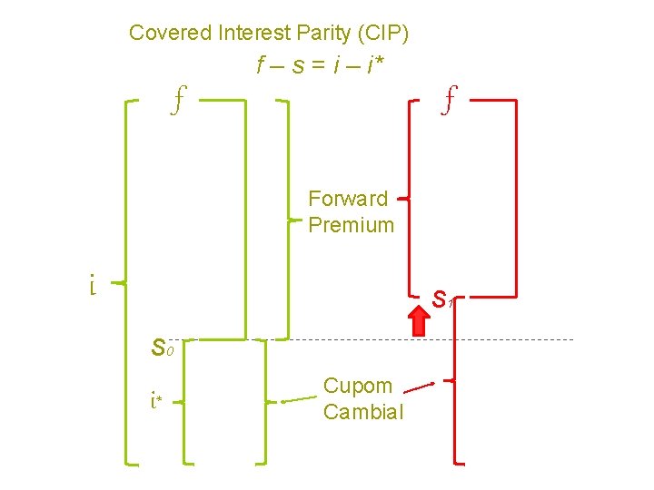 Covered Interest Parity (CIP) f – s = i – i* f f Forward