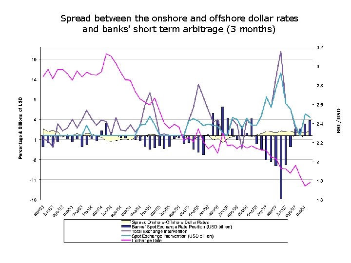 BRL/USD Spread between the onshore and offshore dollar rates and banks' short term arbitrage
