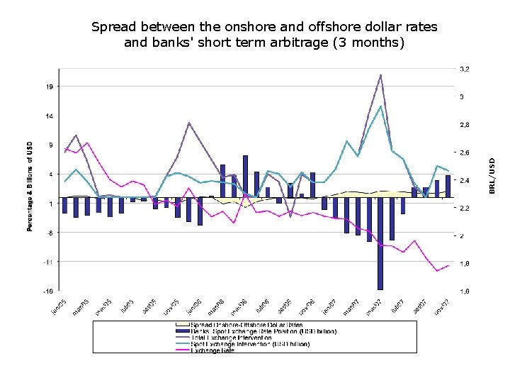 BRL/USD Spread between the onshore and offshore dollar rates and banks' short term arbitrage