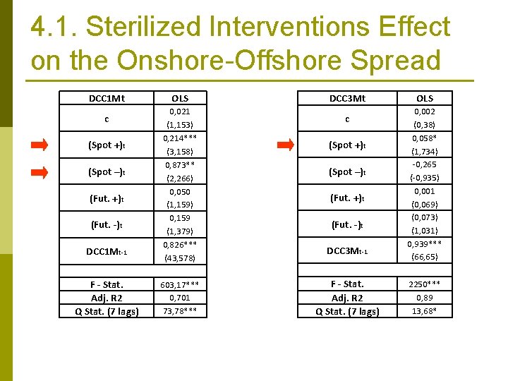 4. 1. Sterilized Interventions Effect on the Onshore-Offshore Spread DCC 1 Mt OLS 0,