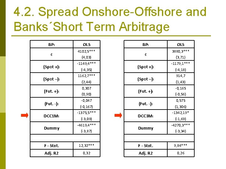 4. 2. Spread Onshore-Offshore and Banks´Short Term Arbitrage BPt OLS 4102, 5*** c (4,