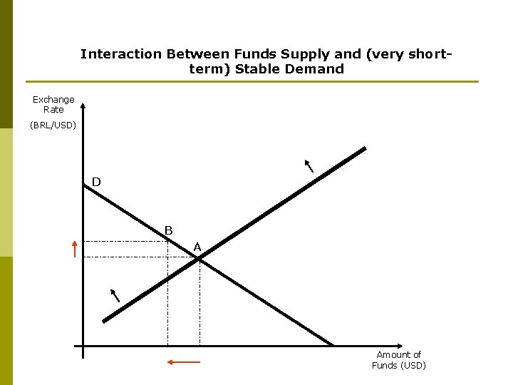 Interaction Between Funds Supply and (very shortterm) Stable Demand Exchange Rate (BRL/USD) D B