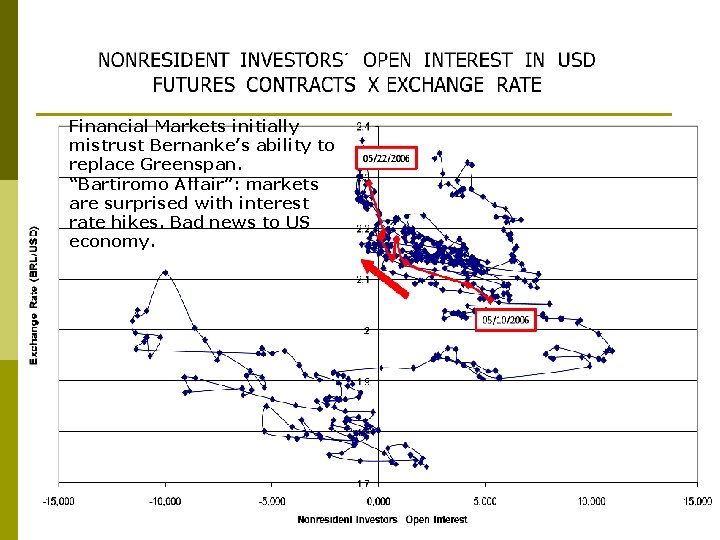 Financial Markets initially mistrust Bernanke’s ability to replace Greenspan. “Bartiromo Affair”: markets are surprised