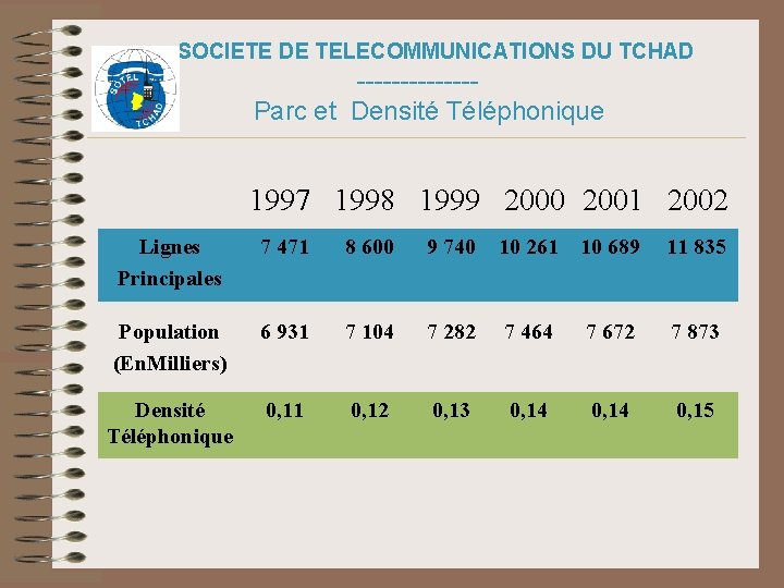 SOCIETE DE TELECOMMUNICATIONS DU TCHAD -------Parc et Densité Téléphonique 1997 1998 1999 2000 2001