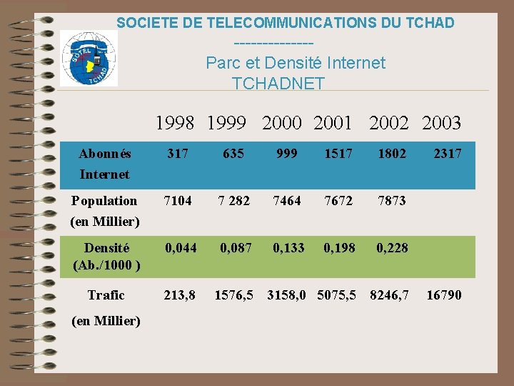 SOCIETE DE TELECOMMUNICATIONS DU TCHAD -------Parc et Densité Internet TCHADNET 1998 1999 2000 2001