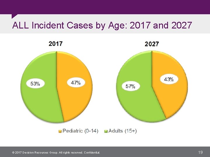 ALL Incident Cases by Age: 2017 and 2027 © 2017 Decision Resources Group. All