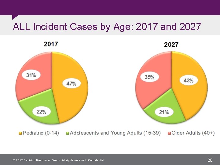 ALL Incident Cases by Age: 2017 and 2027 © 2017 Decision Resources Group. All