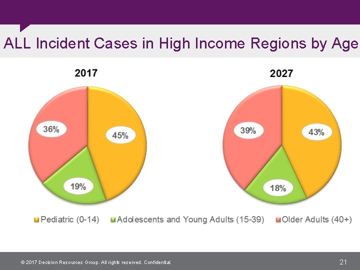 ALL Incident Cases in High Income Regions by Age © 2017 Decision Resources Group.