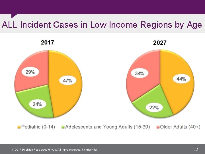 ALL Incident Cases in Low Income Regions by Age © 2017 Decision Resources Group.