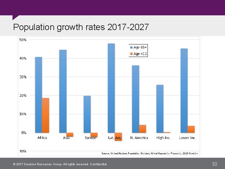 Population growth rates 2017 -2027 © 2017 Decision Resources Group. All rights reserved. Confidential.