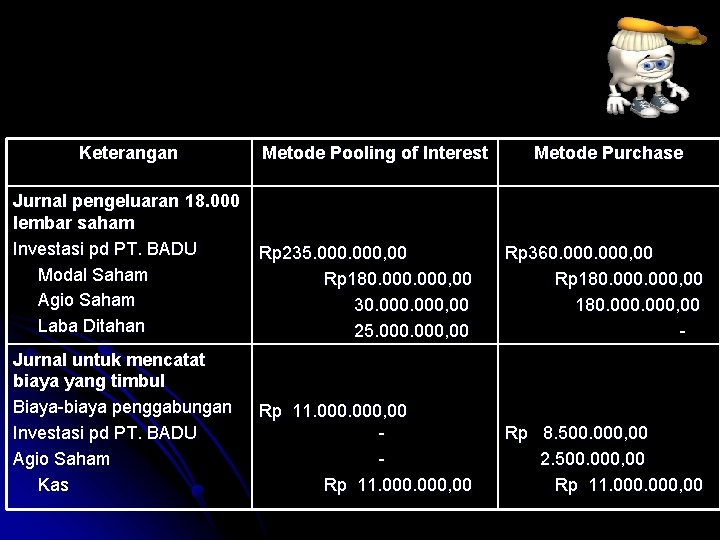 Keterangan Metode Pooling of Interest Metode Purchase Jurnal pengeluaran 18. 000 lembar saham Investasi