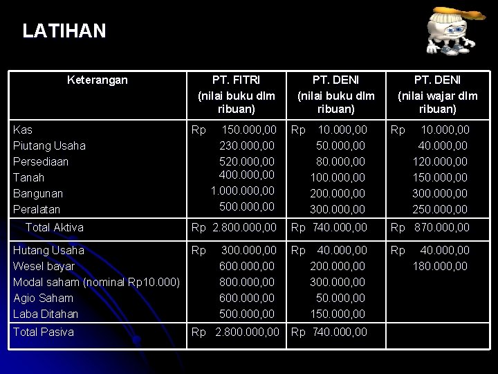 LATIHAN Keterangan Kas Piutang Usaha Persediaan Tanah Bangunan Peralatan Total Aktiva PT. FITRI (nilai