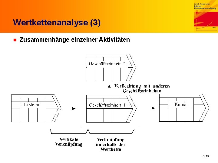 Wertkettenanalyse (3) n Zusammenhänge einzelner Aktivitäten 6. 10 