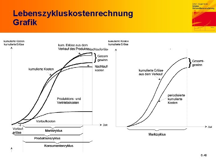 Lebenszykluskostenrechnung Grafik 6. 48 