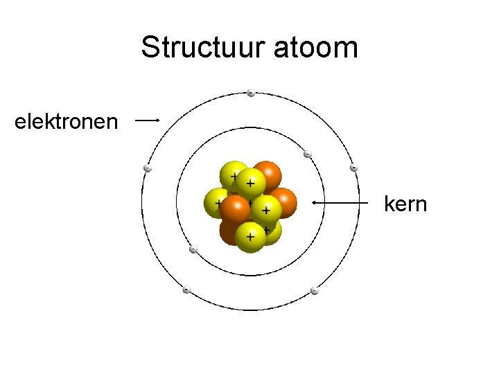 Structuur atoom elektronen kern 