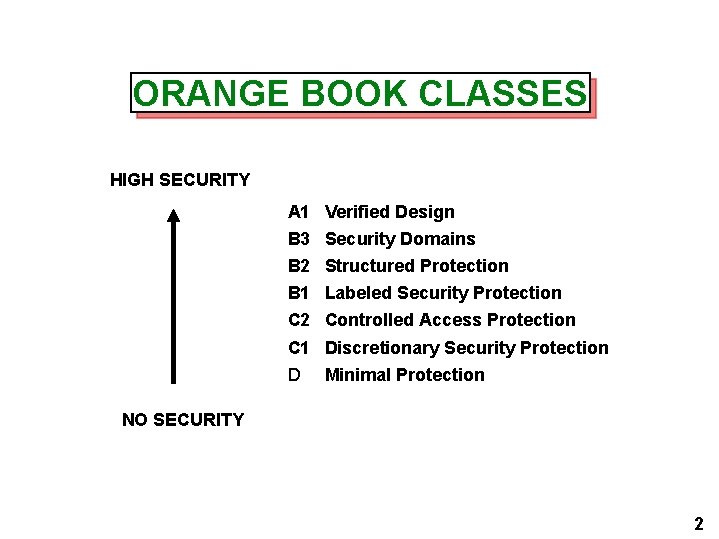 ORANGE BOOK CLASSES HIGH SECURITY A 1 Verified Design B 3 Security Domains B