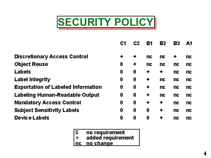 SECURITY POLICY Discretionary Access Control Object Reuse Labels Label Integrity Exportation of Labeled Information