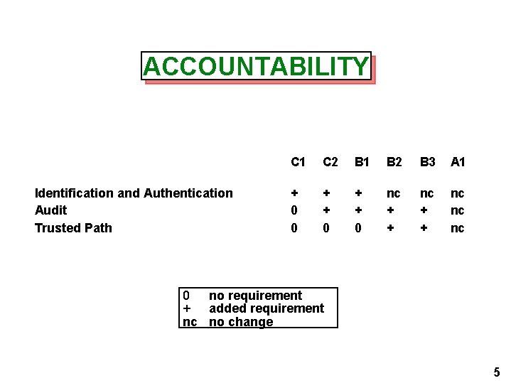 ACCOUNTABILITY Identification and Authentication Audit Trusted Path C 1 C 2 B 1 B