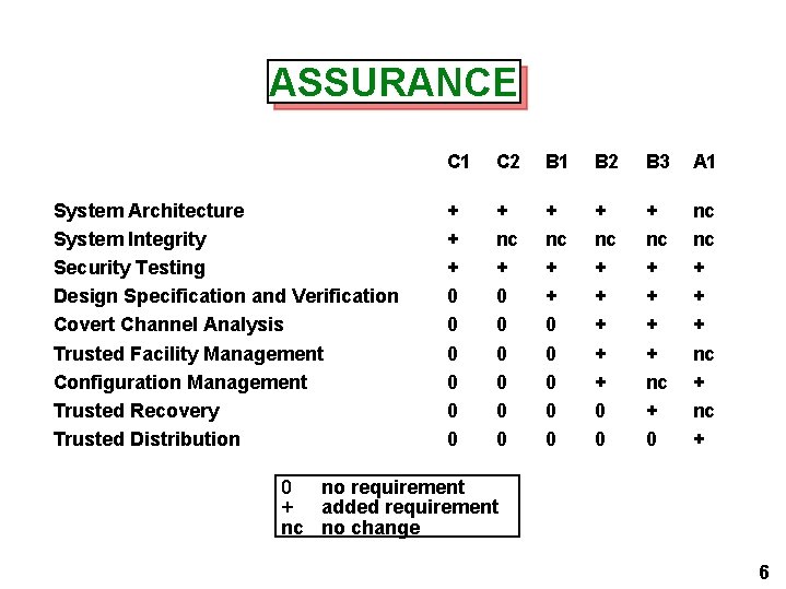 ASSURANCE System Architecture System Integrity Security Testing Design Specification and Verification Covert Channel Analysis