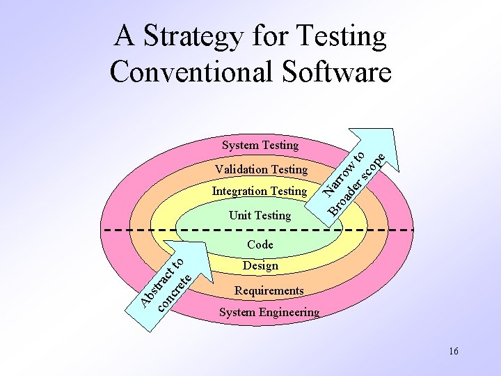 A Strategy for Testing Conventional Software Validation Testing Integration Testing Unit Testing Br Nar