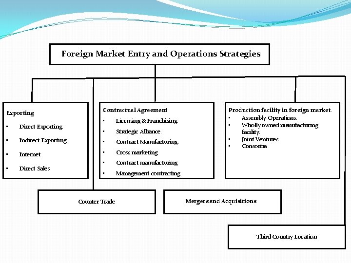 Foreign Market Entry and Operations Strategies Exporting Contractual Agreement • Licensing & Franchising. •