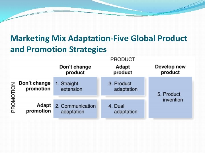 Marketing Mix Adaptation-Five Global Product and Promotion Strategies 
