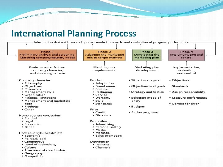 International Planning Process 