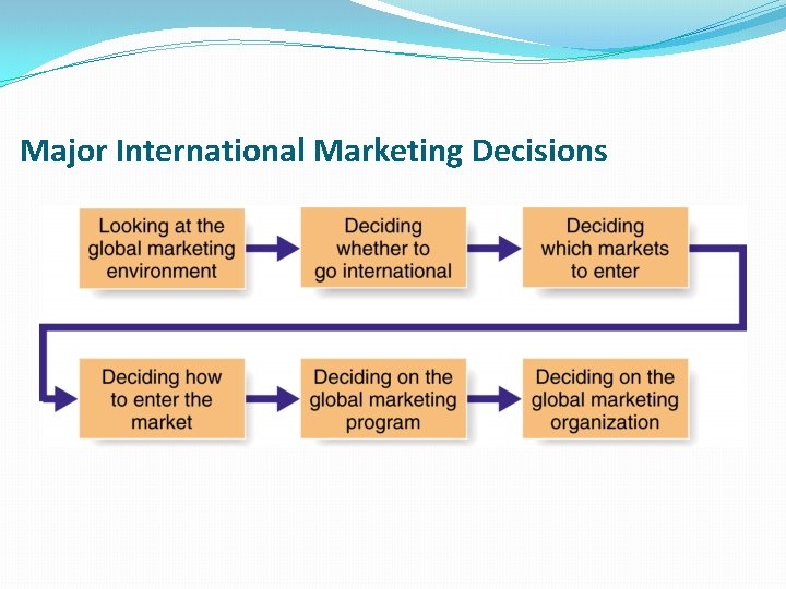 Major International Marketing Decisions 
