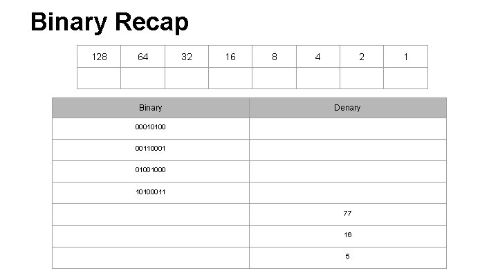 Binary Recap 128 64 Binary 32 16 8 4 2 Denary 00010100 00110001 01001000