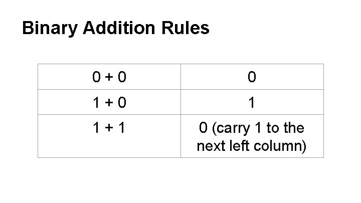Binary Addition Rules 0+0 0 1+0 1 1+1 0 (carry 1 to the next