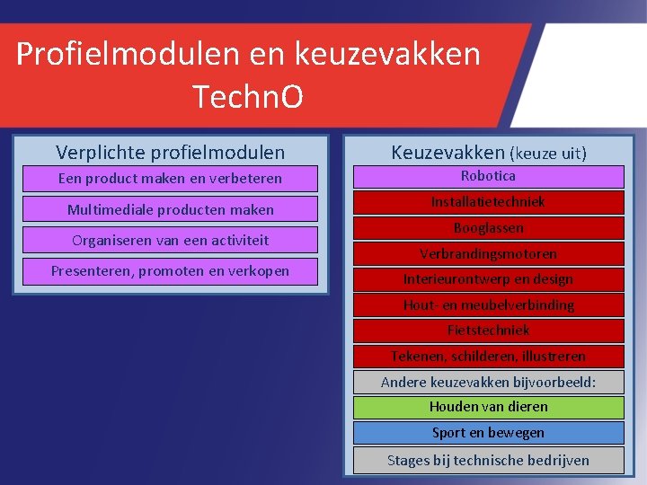 Profielmodulen en keuzevakken Techn. O Verplichte profielmodulen Keuzevakken (keuze uit) Een product maken en