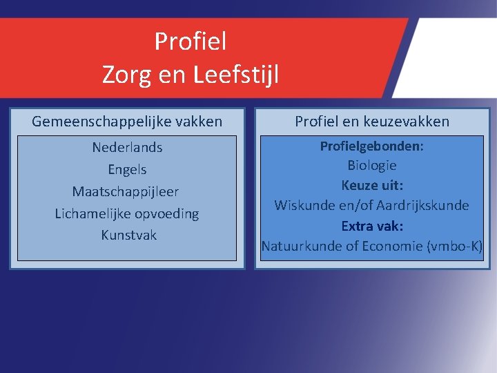 Profiel Zorg en Leefstijl Gemeenschappelijke vakken Profiel en keuzevakken Nederlands Engels Maatschappijleer Lichamelijke opvoeding