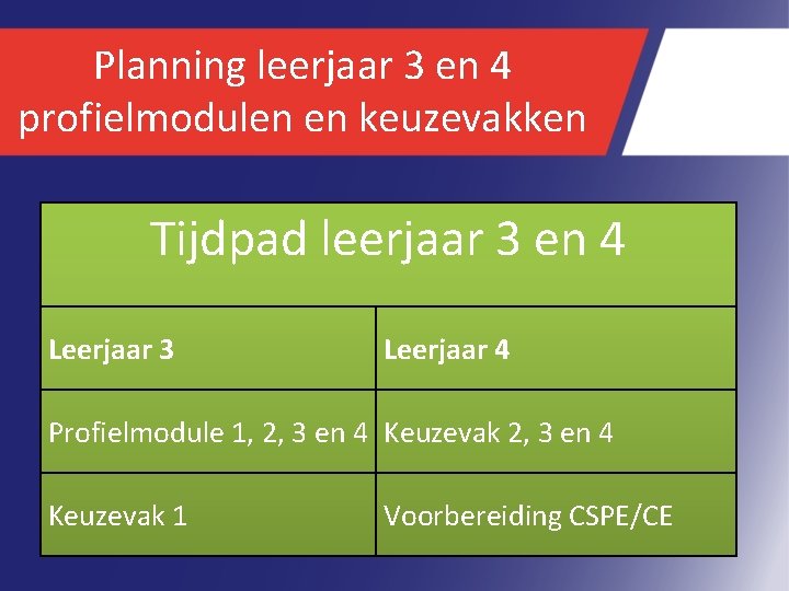 Planning leerjaar 3 en 4 profielmodulen en keuzevakken Tijdpad leerjaar 3 en 4 Leerjaar