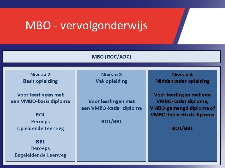 MBO - vervolgonderwijs MBO (ROC/AOC) Niveau 2 Basis opleiding Voor leerlingen met een VMBO-basis