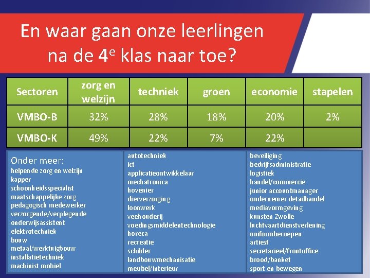 En waar gaan onze leerlingen na de 4 e klas naar toe? Sectoren zorg