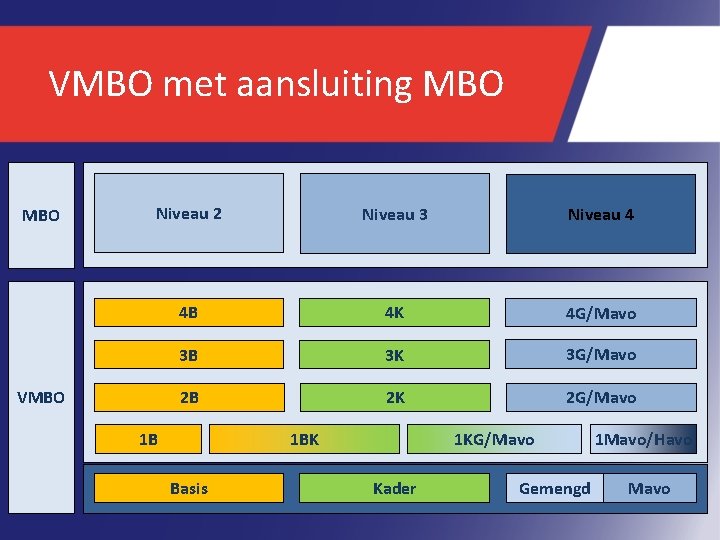 VMBO met aansluiting MBO Niveau 2 Niveau 3 Niveau 4 4 B 4 K