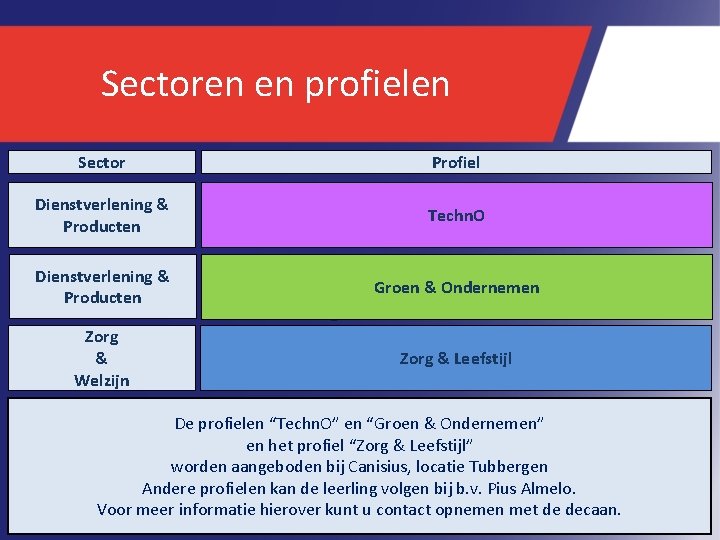 Sectoren en profielen Sector Profiel Dienstverlening & Producten Techn. O Dienstverlening & Producten Zorg