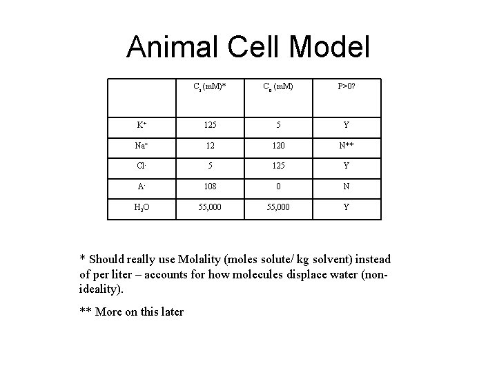 Animal Cell Model Ci (m. M)* Co (m. M) P>0? K+ 125 5 Y