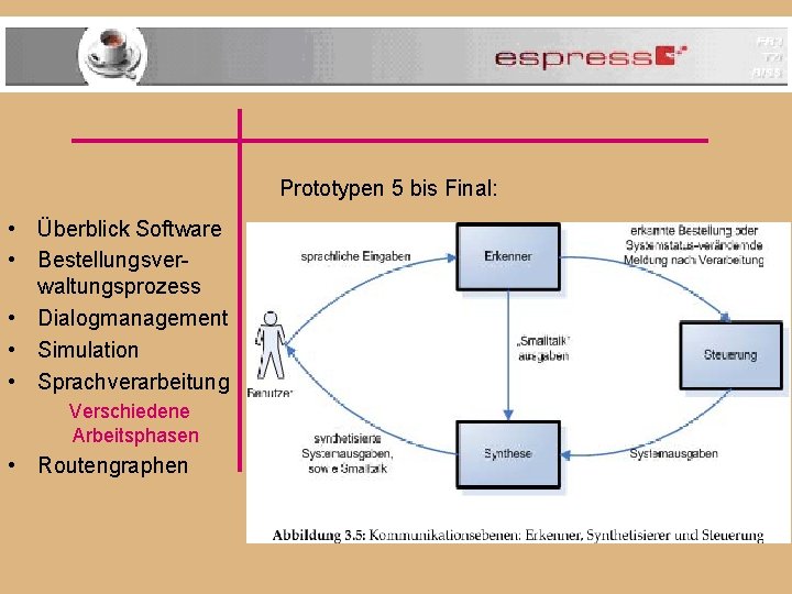 Prototypen 5 bis Final: • Überblick Software • Bestellungsverwaltungsprozess • Dialogmanagement • Simulation •