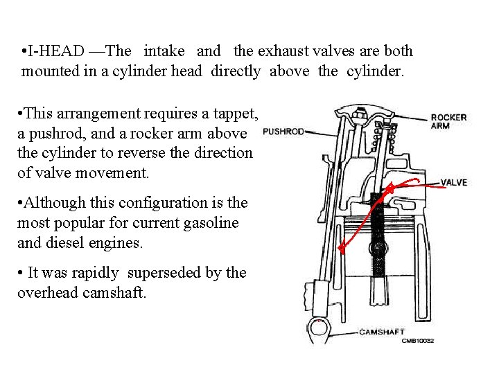  • I-HEAD —The intake and the exhaust valves are both mounted in a
