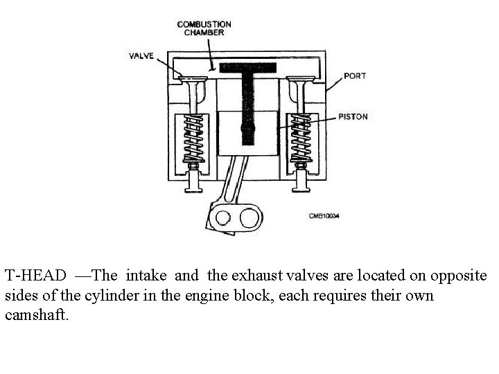 T-HEAD —The intake and the exhaust valves are located on opposite sides of the