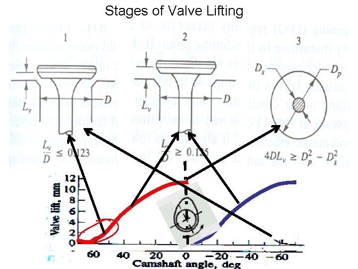 Stages of Valve Lifting 
