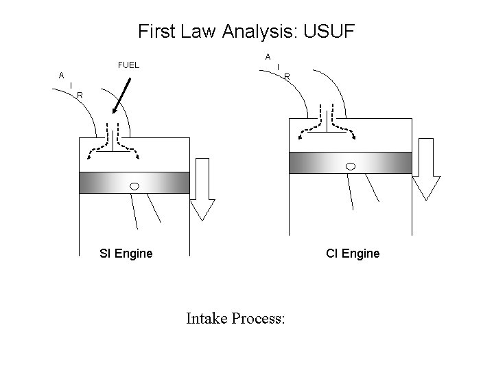 First Law Analysis: USUF FUEL A A I R SI Engine CI Engine Intake