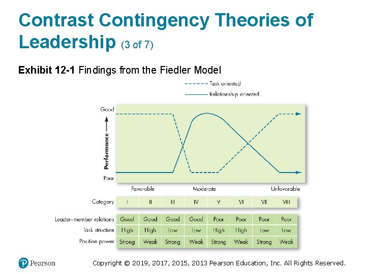 Contrast Contingency Theories of Leadership (3 of 7) Exhibit 12 -1 Findings from the