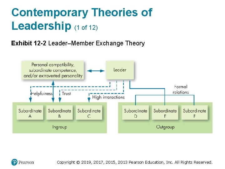 Contemporary Theories of Leadership (1 of 12) Exhibit 12 -2 Leader–Member Exchange Theory Copyright