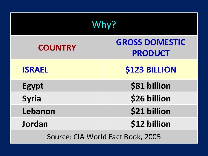 Why? COUNTRY ISRAEL Egypt Syria Lebanon Jordan GROSS DOMESTIC PRODUCT $123 BILLION $81 billion